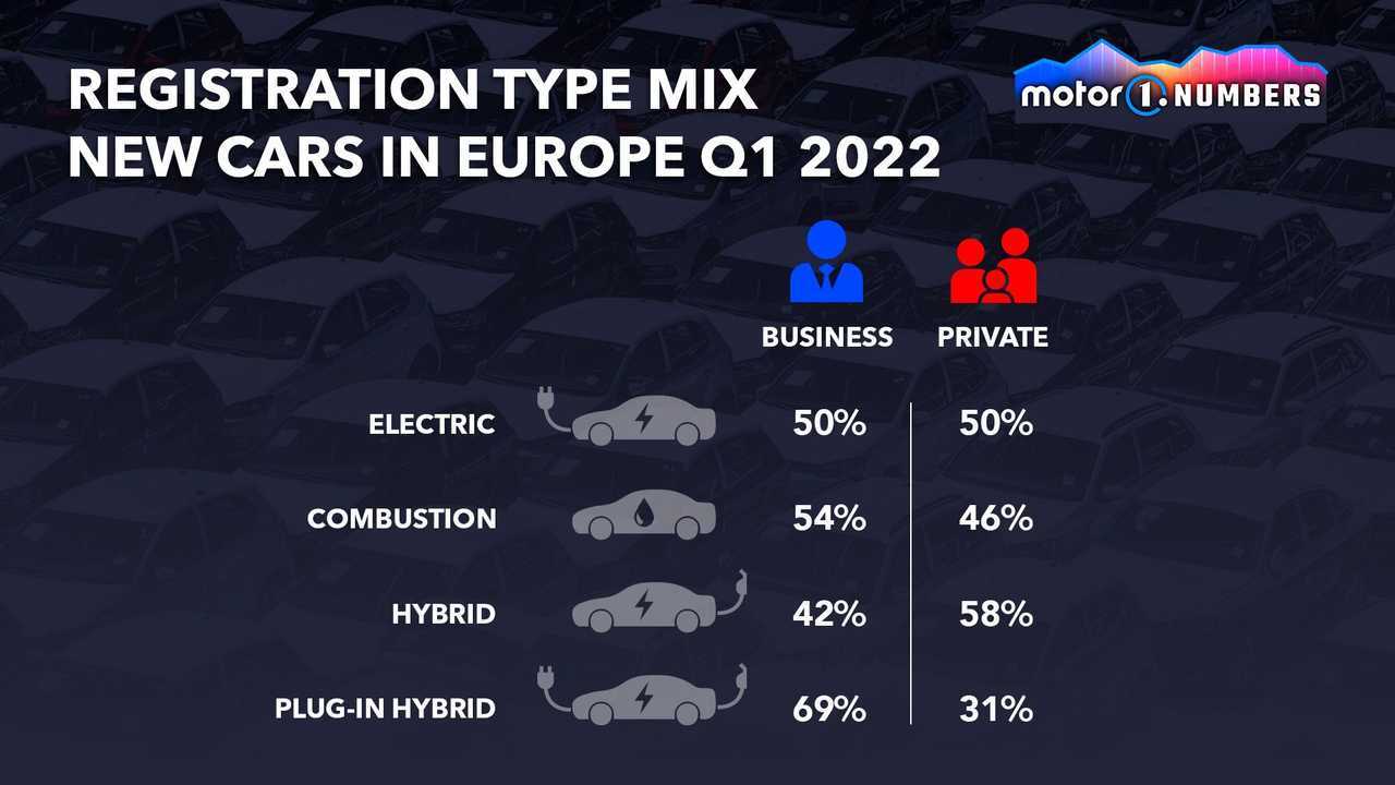Registration type mix new cars in Europe Q1 2022 - graphic