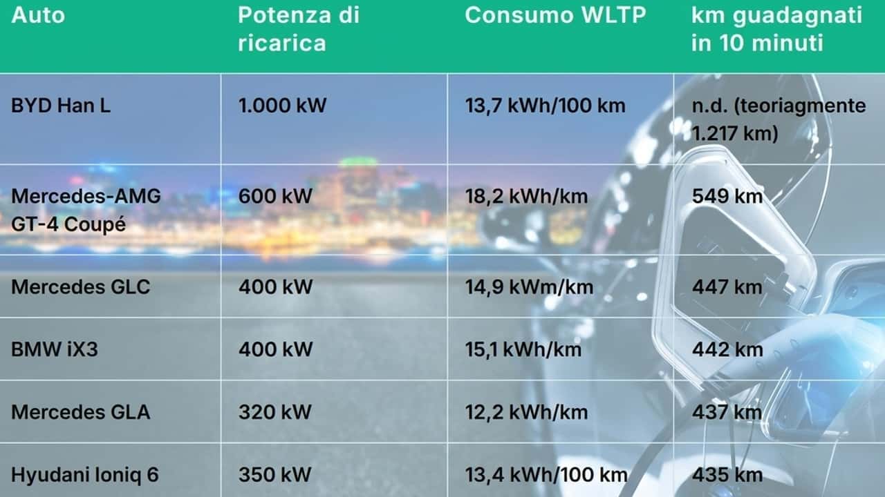 Le auto elettriche che ricaricano di più in 10 minuti