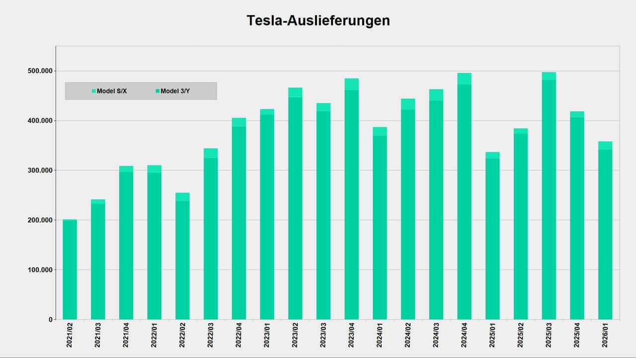 Diagramm: Tesla-Auslieferungen nach Quartalen