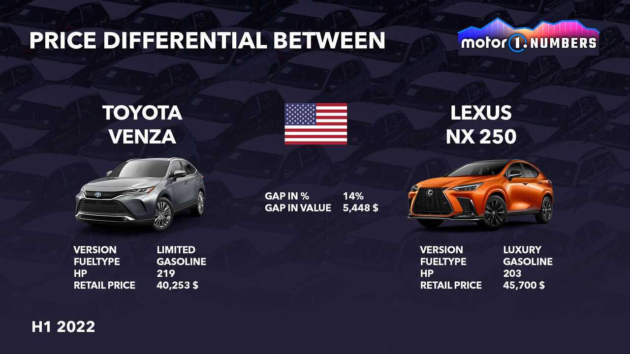 Price gap between Toyota Venza and Lexus NX 250 2022 graphic