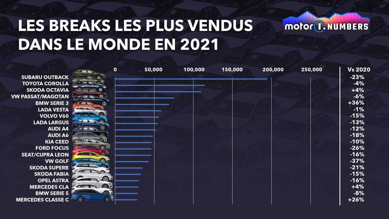 Les breaks les plus vendus dans le monde en 2021