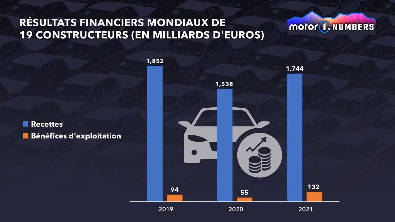 Résultats financiers mondiaux de 19 constructeurs