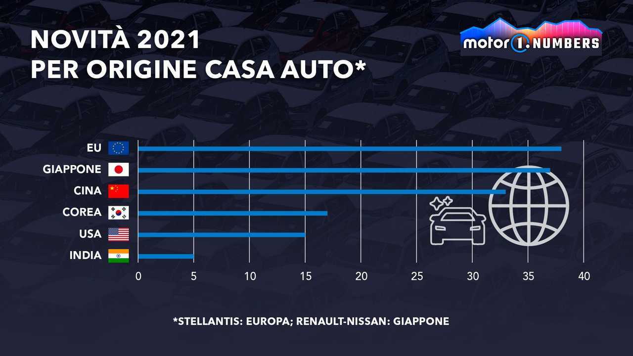 Quasi la metà delle nuove auto presentate nel 2021 sono stati SUV