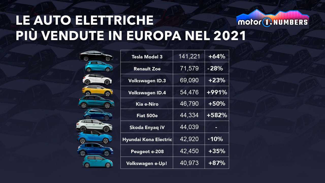 Auto elettriche, in Europa Volkswagen e Stellantis battono Tesla