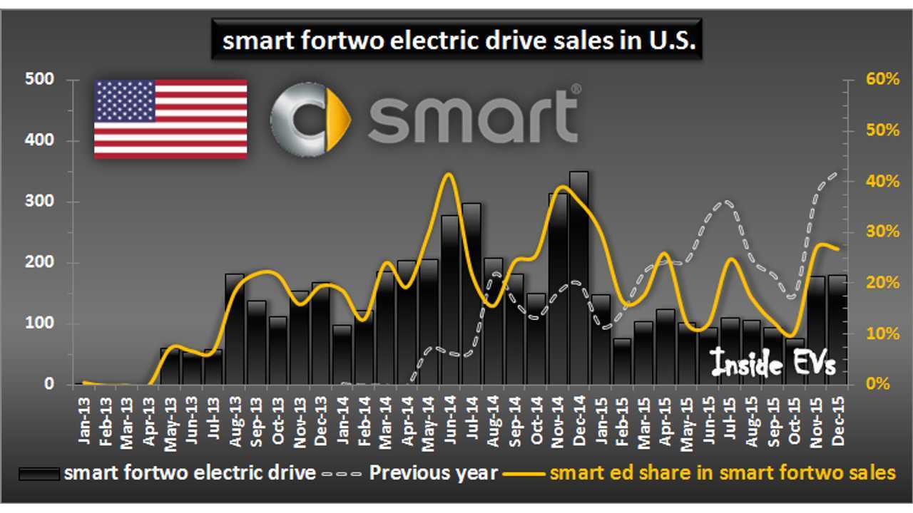 smart fortwo electric drive sales in U.S. – December 2015
