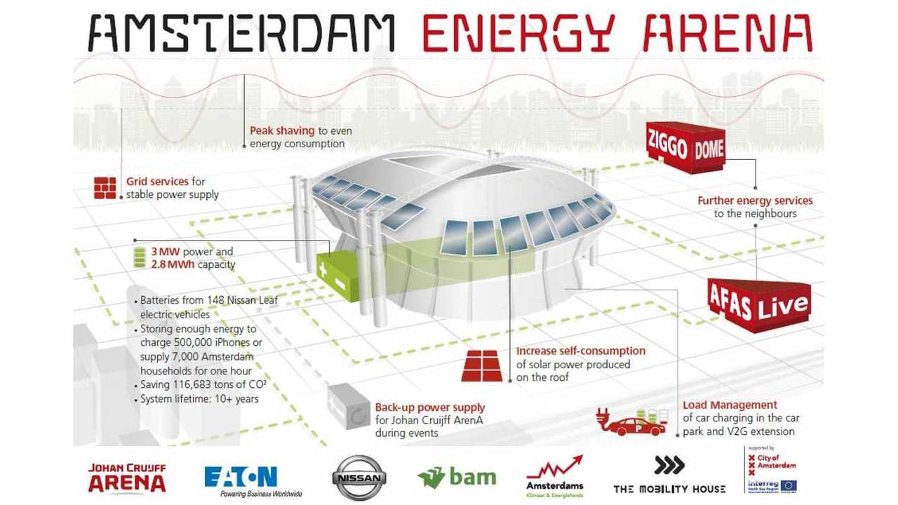 Amsterdam Energy ArenA