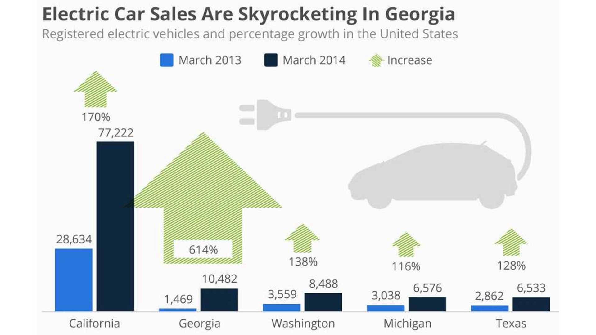 Infographic 5 States Where Electric Car Sales Are Skyrocketing