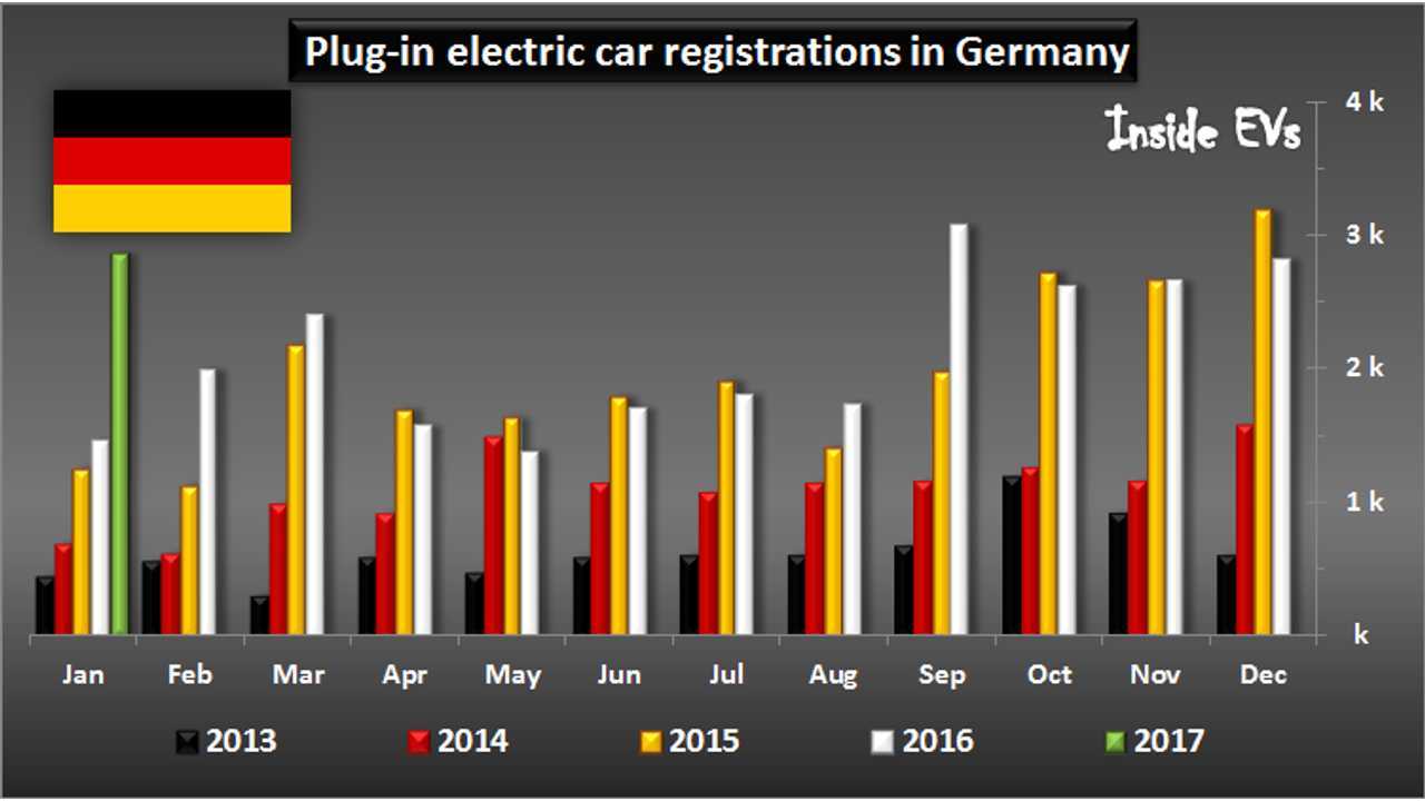 Plug-in electric car registrations in Germany – January 2017
