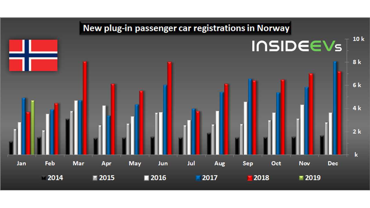 New plug-in passenger car registrations in Norway – January 2019