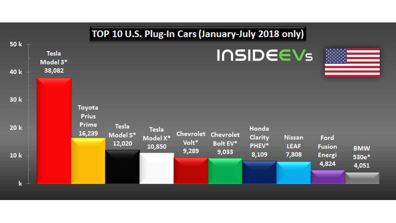 U.S. Plug-In Car Sales – July 2018
