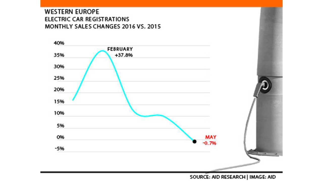 Europe's electric car market fails to build up steam (Source: EagleAID)