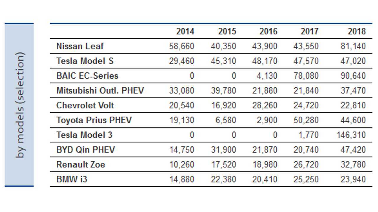 Global plug-in car sales (source: Centre for Solar Energy and Hydrogen Research Baden-Württemberg )