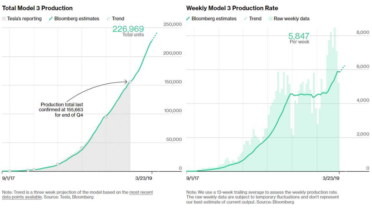 Tesla Model 3 Tracker (Source: Bloomberg)