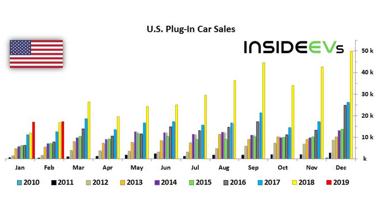 U.S. Plug-In Car Sales – February 2019