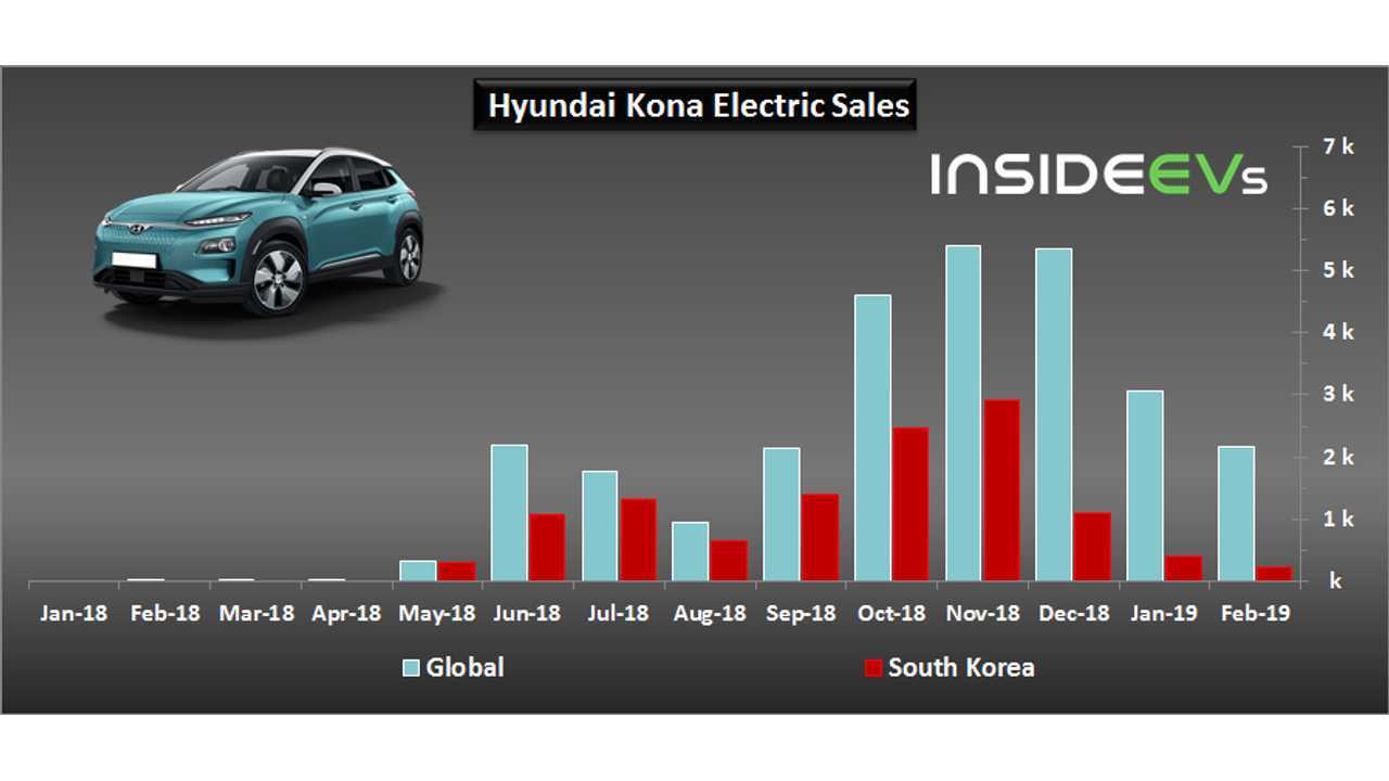 Hyundai plug-in electric car sales – February 2019