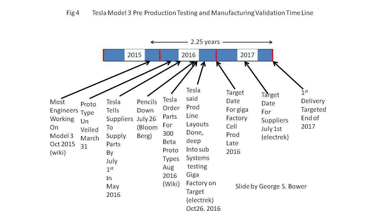 Tesla Model 3 Projected time line is 2.25 years