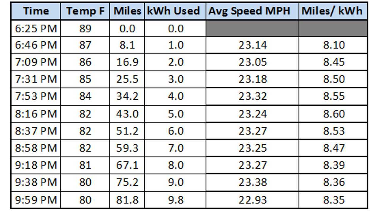 Long Distance Chevy Volt On Electricity Progress Chart