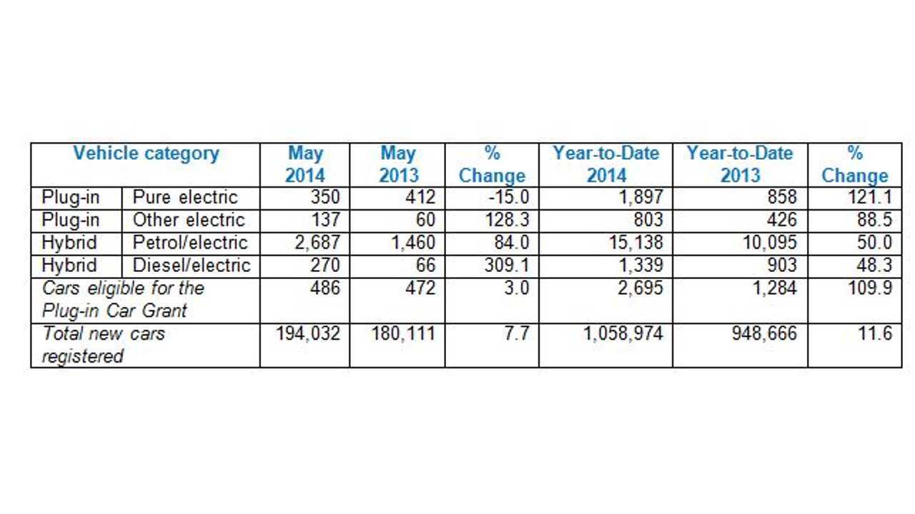 May 2014 – EV registrations in UK