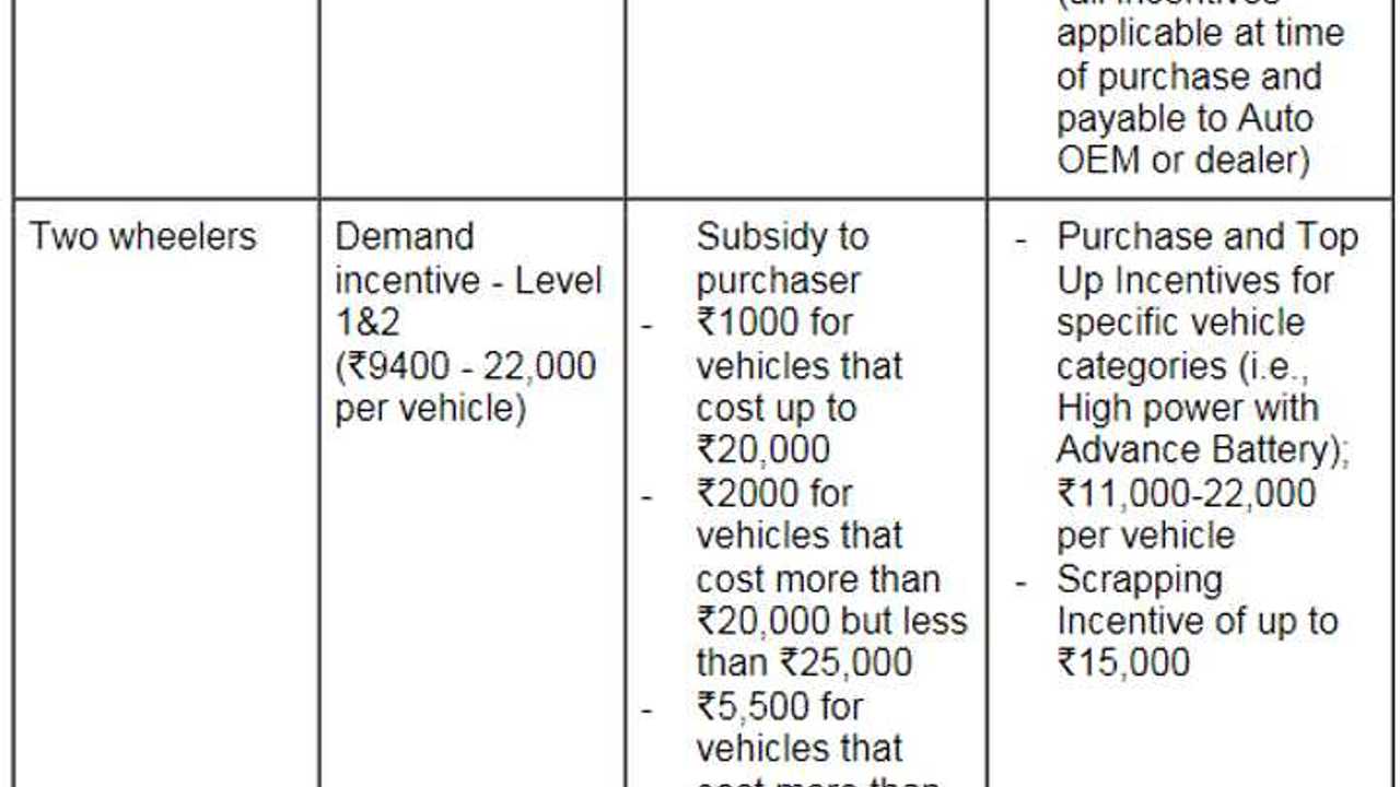 Draft Delhi Electric Vehicle Policy 2018