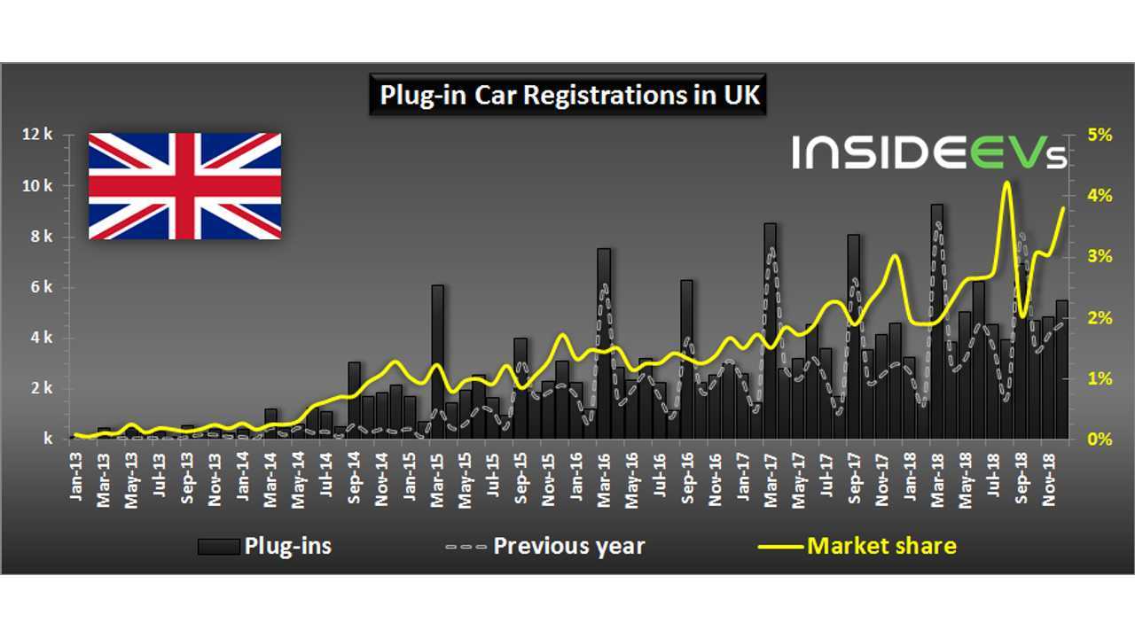 Plug-in Electric Car Registrations in UK – December 2018