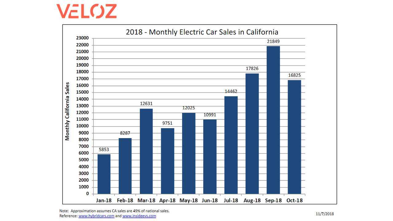 Plug-in electric car sales in California (source: Veloz)
