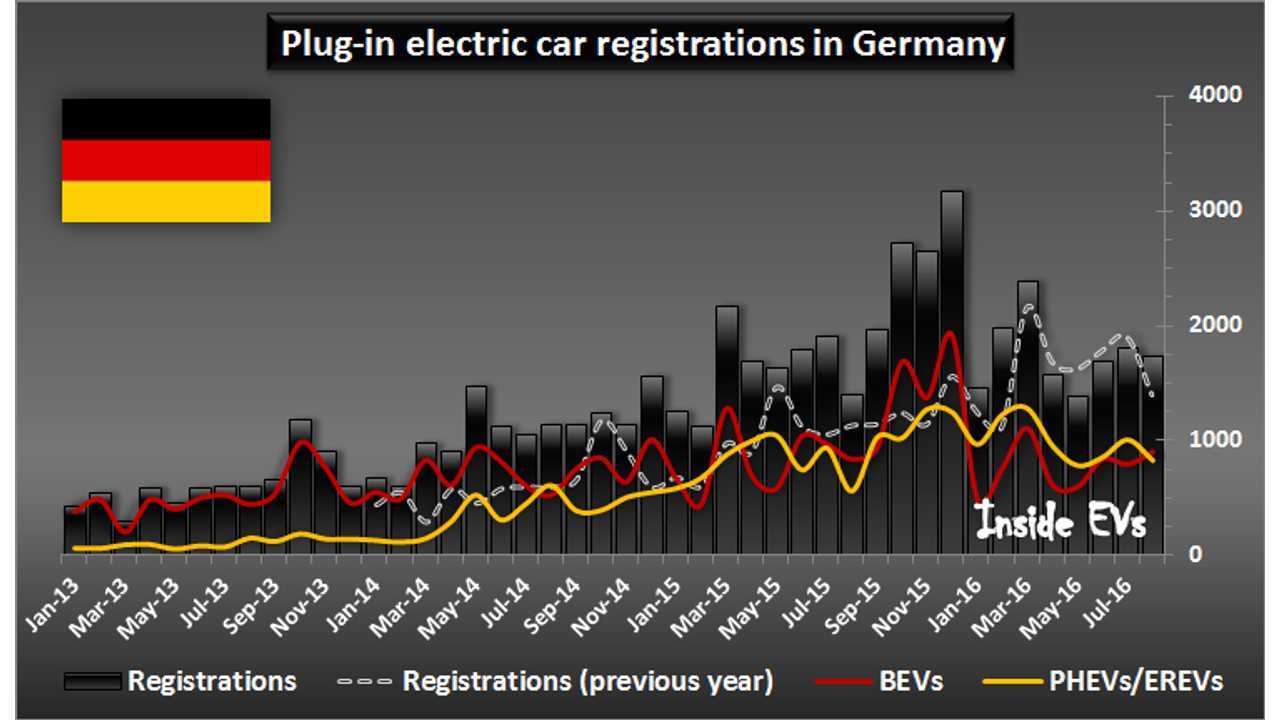 Plug-in electric car registrations in Germany – August 2016