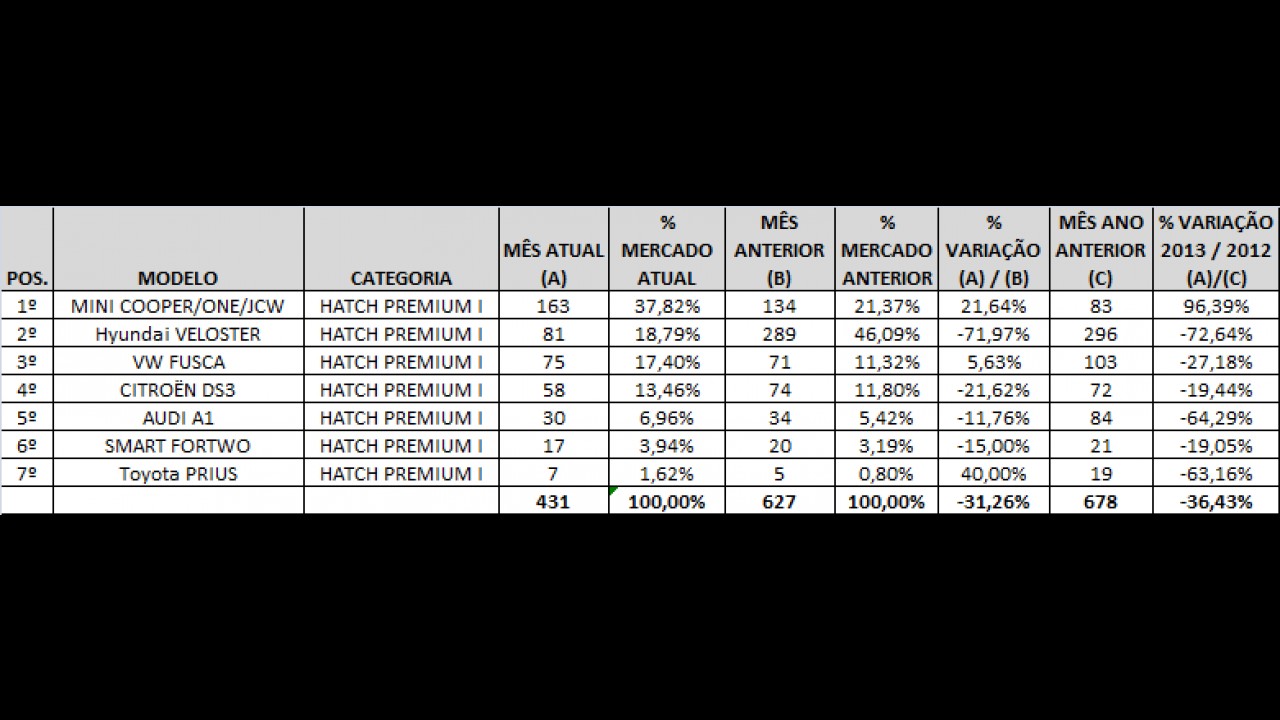 Análise CARPLACE (Hatches Premium): MINI e A3 lideram disputas; Veloster despenca
