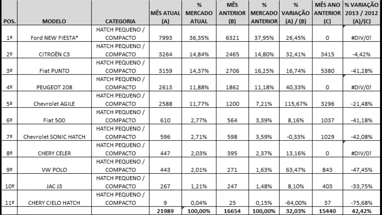Análise CARPLACE 2013: New Fiesta lidera, 208 entra no top 5 e Agile despenca entre hatches compactos