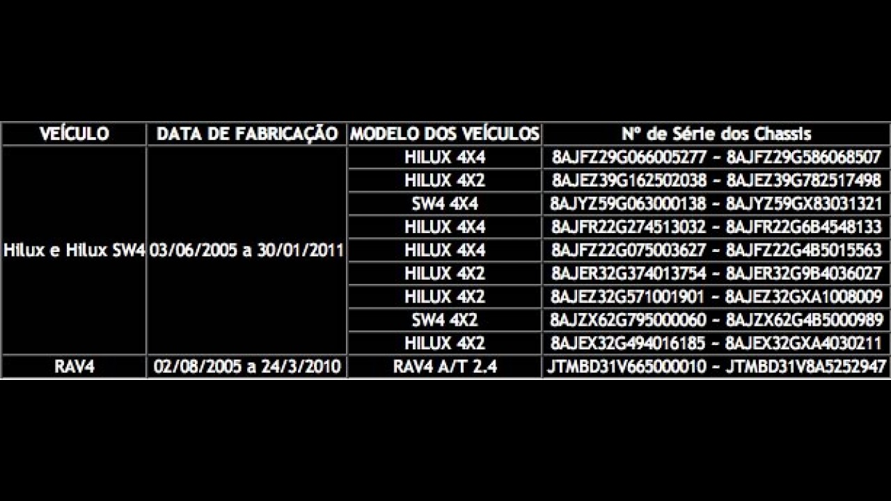 Recall global da Toyota afeta 95 mil unidades de Hilux, SW4 e RAV4 no Brasil