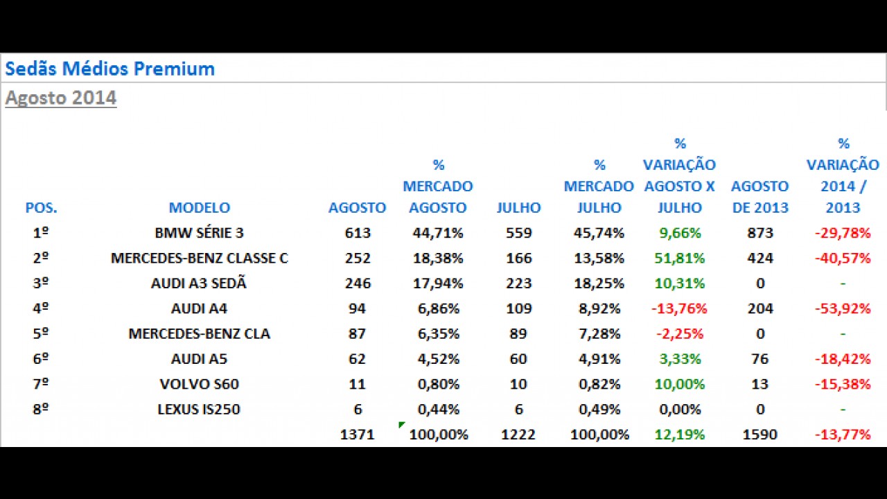 Sedãs Premium: Classe C cresce mais de 50% em agosto; Série 3 lidera