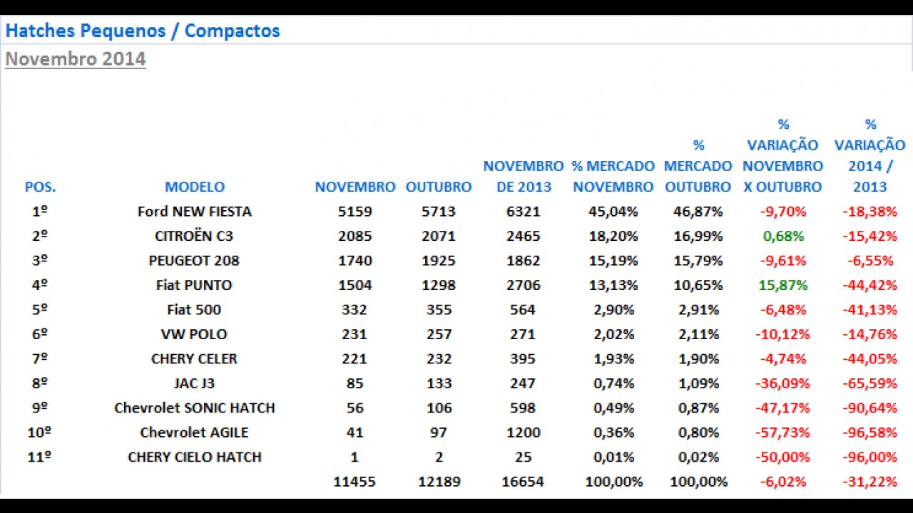 Hatches compactos: New Fiesta lidera vendas com folga; J3 segue em queda livre