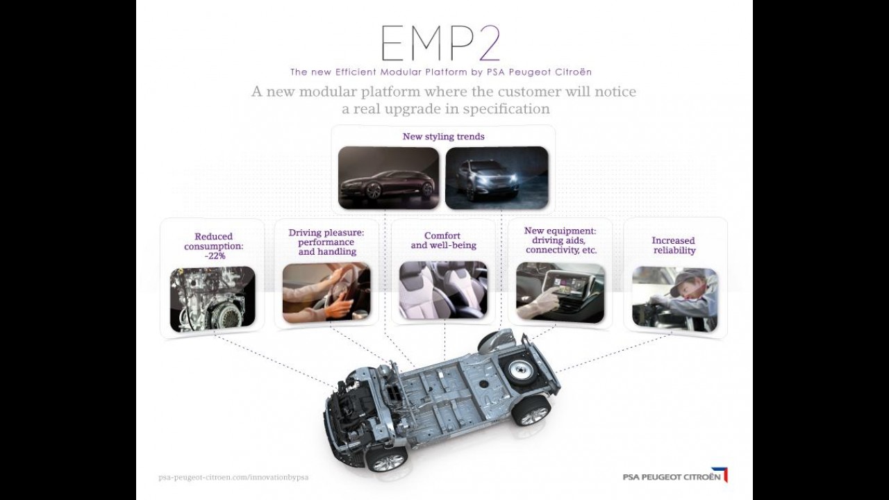 PSA Peugeot Citroën apresenta nova plataforma modular EMP2
