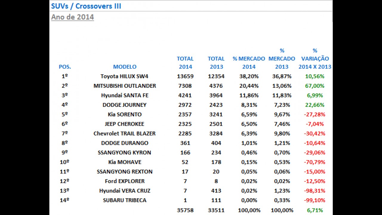 SUVs intermediários: ix35 e Hilux SW4 crescem e ampliam vantagem em 2014