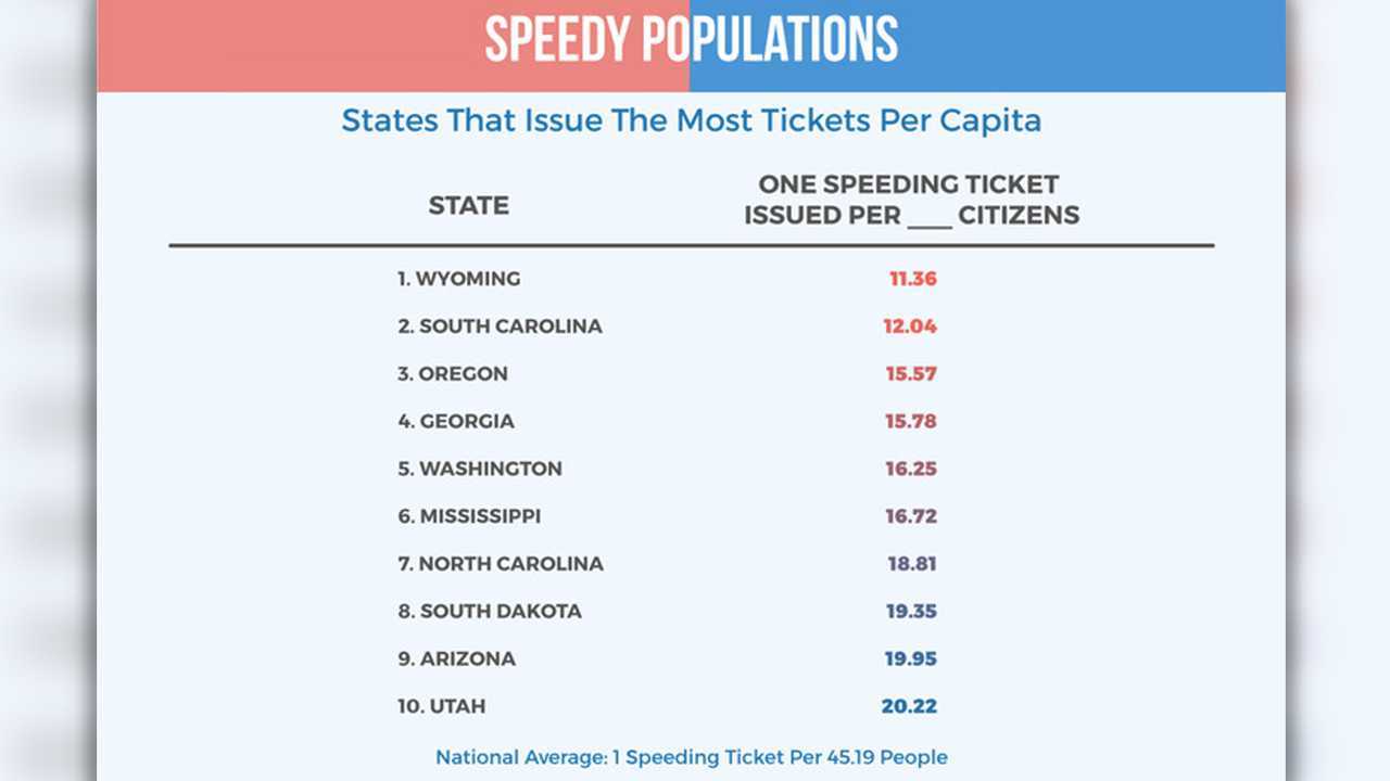 States Highest/Lowest Volume Of Speeding Tickets