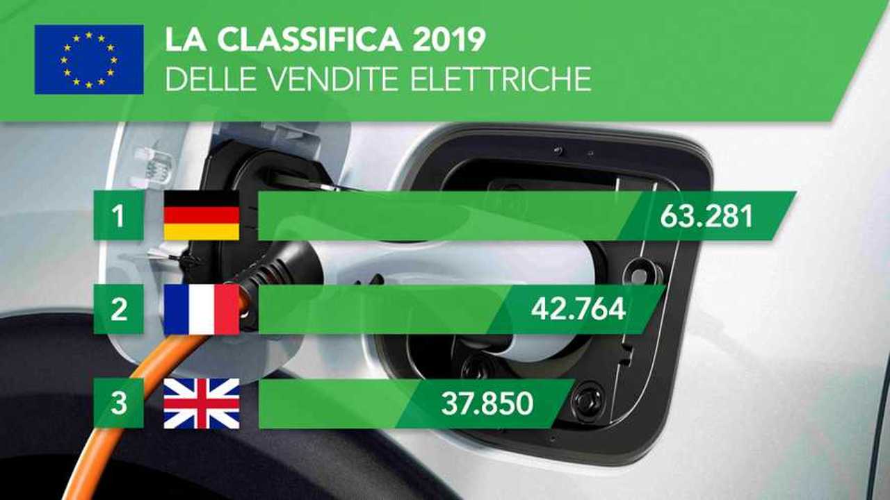 Classifica vendite Paesi Europa 2019