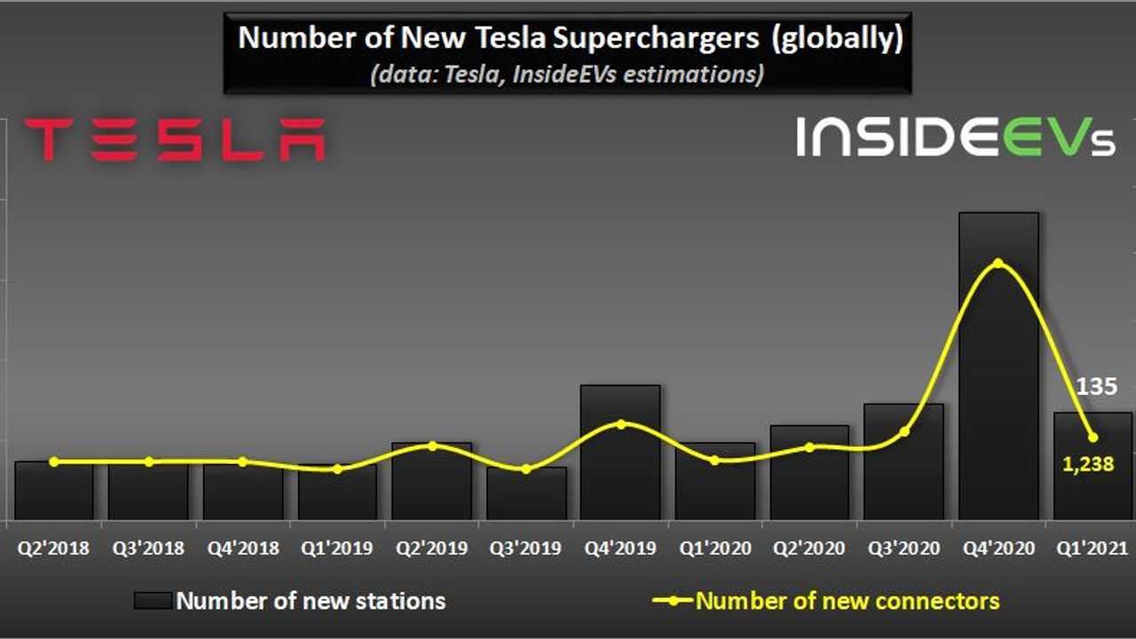 Tesla'nın Yeni Kurduğu Supercharger İstasyonları Grafiği