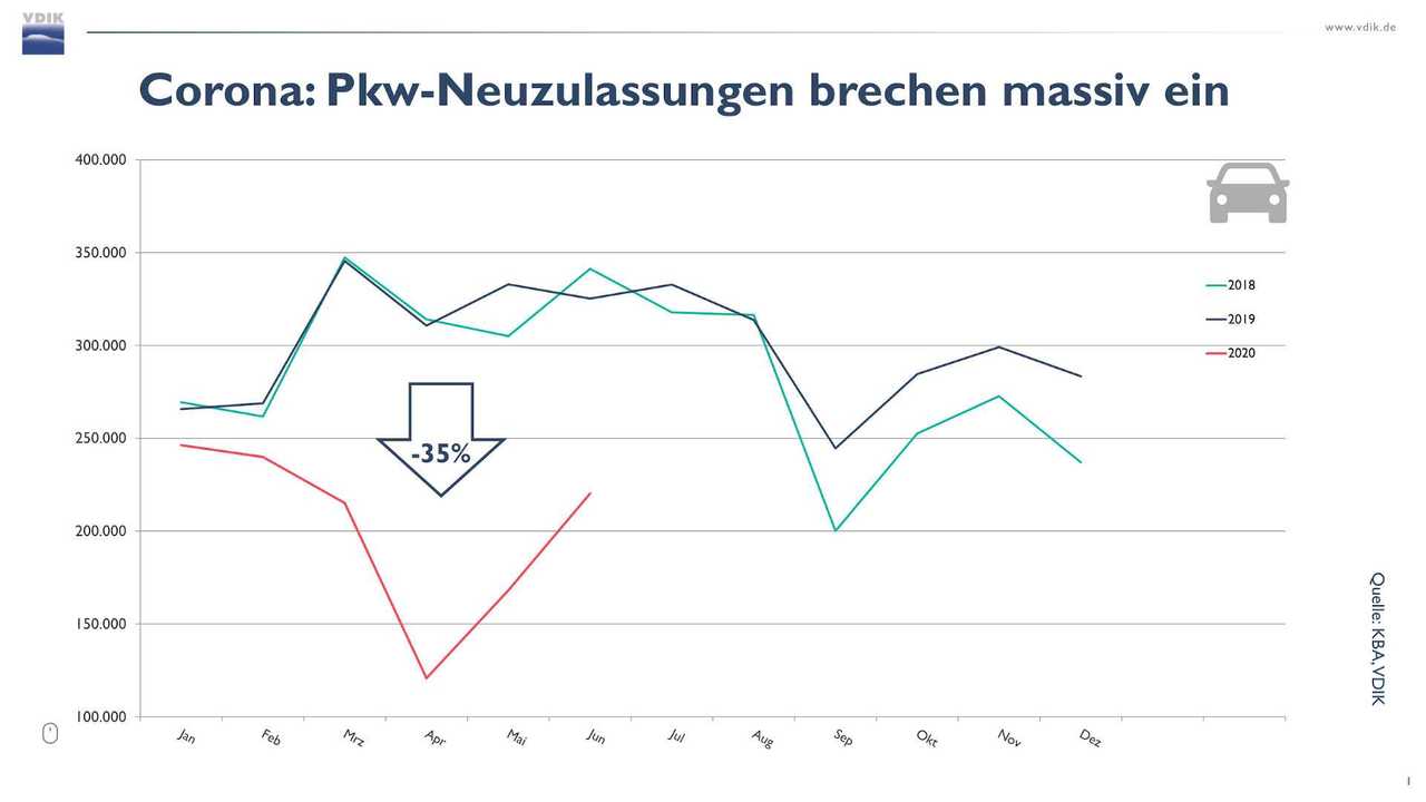 Verkaufszahlen im ersten Halbjahr 2020 (VDIK)