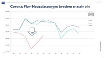 Verkaufszahlen im ersten Halbjahr 2020 (VDIK)
