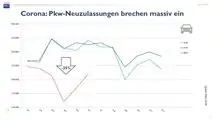 Verkaufszahlen im ersten Halbjahr 2020 (VDIK)