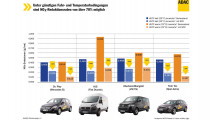 ADAC: Dieselnachrüstung funktioniert