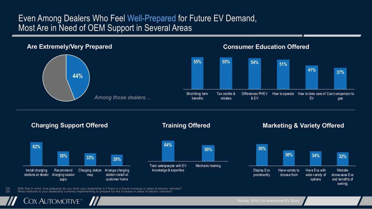 What Is Hampering EV Sales? Cox Gets Answers From Dealers