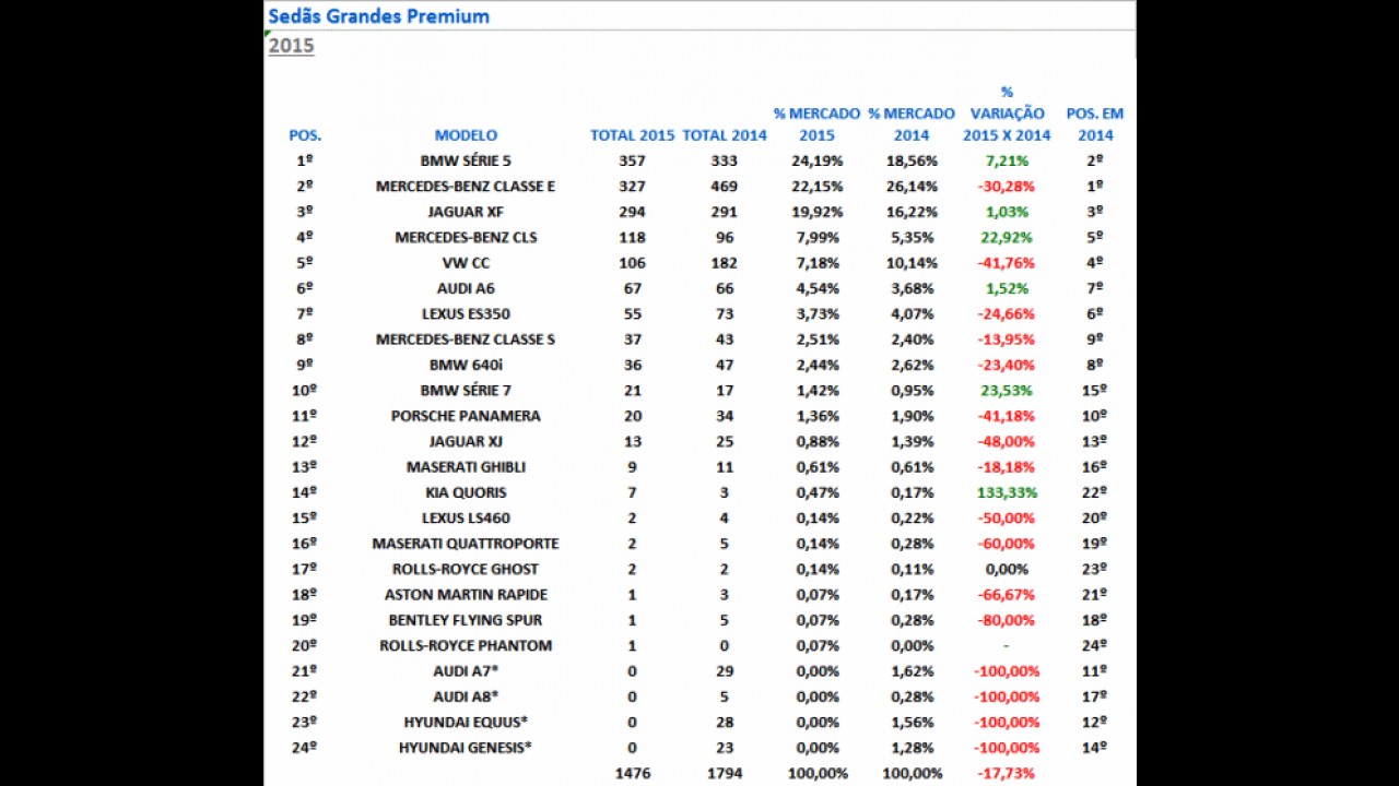 Campeões de 2015 (sedãs premium): Classe C e Série 5 lideram em domínio alemão