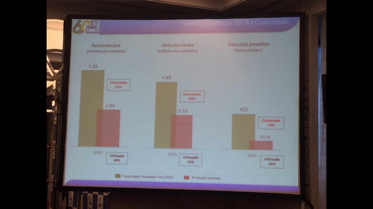 Anfavea: indústria automotiva nacional opera com 50% de ociosidade