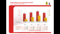 Piano Strategico 2010-2014: Ferrari e Maserati