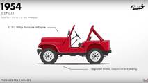 Jeep Wrangler Evolution