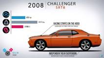 Auto Evolution Dodge Challenger