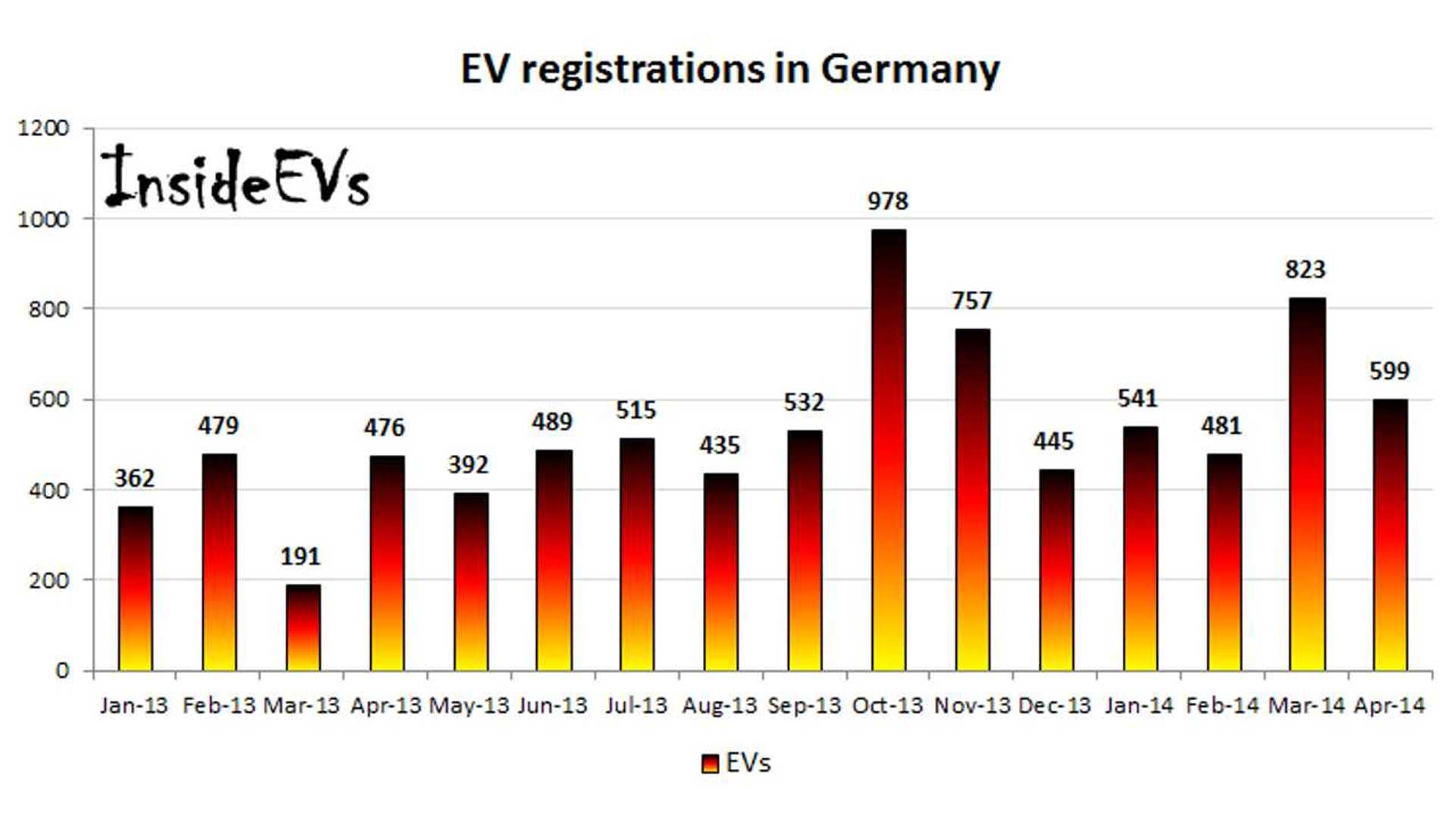 Pure Electric Car Sales In Germany Up 25.8 Year Over Year in April