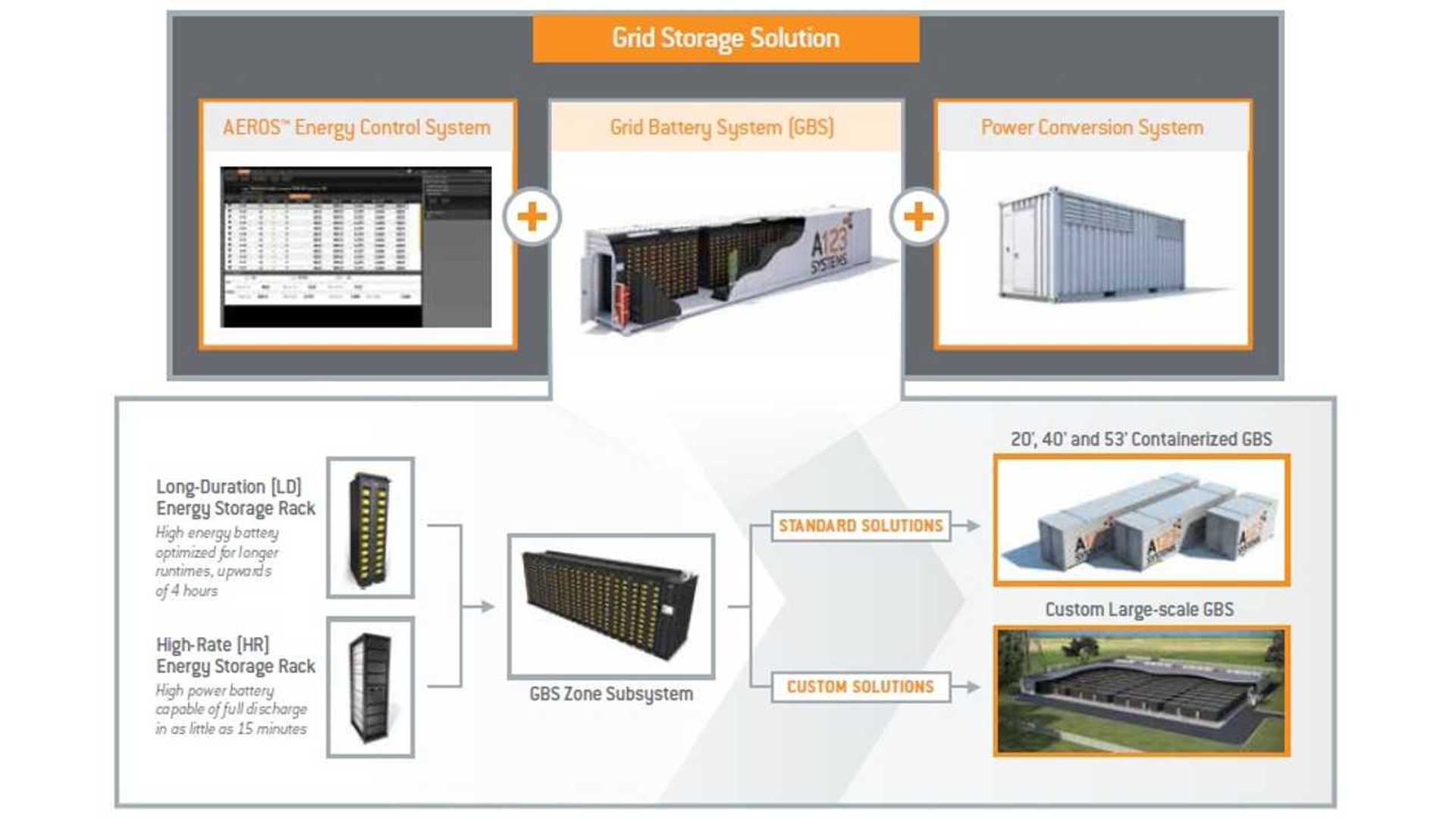 A123 Systems Sells Off Energy Storage Division For $100 Million to NEC ...