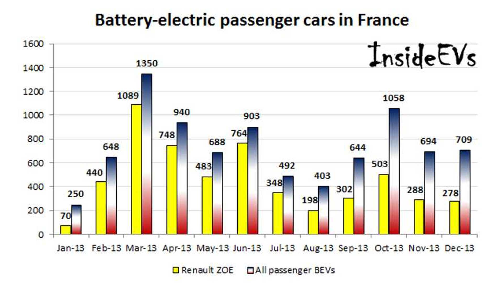 Sales of Battery Electric Cars In France Rose By 50 in 2013