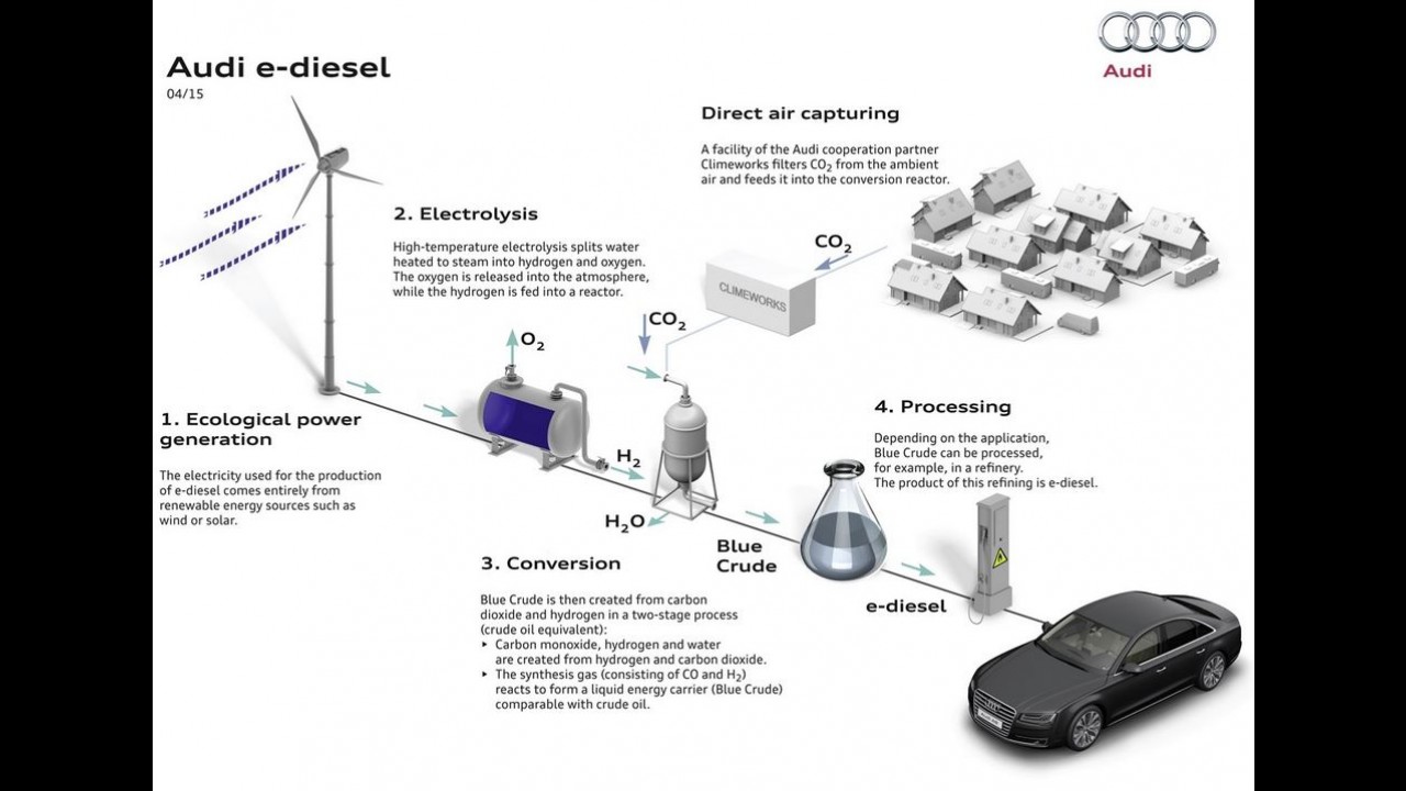 Combustível do futuro: Audi produz primeiro lote de gasolina sintética (sem petróleo)